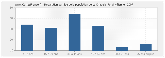 Répartition par âge de la population de La Chapelle-Forainvilliers en 2007
